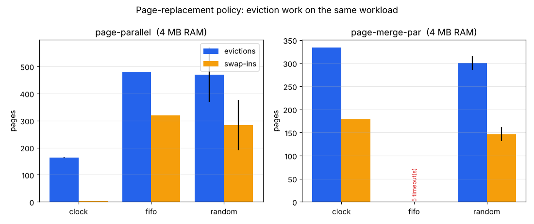 evictions and swap-ins by policy