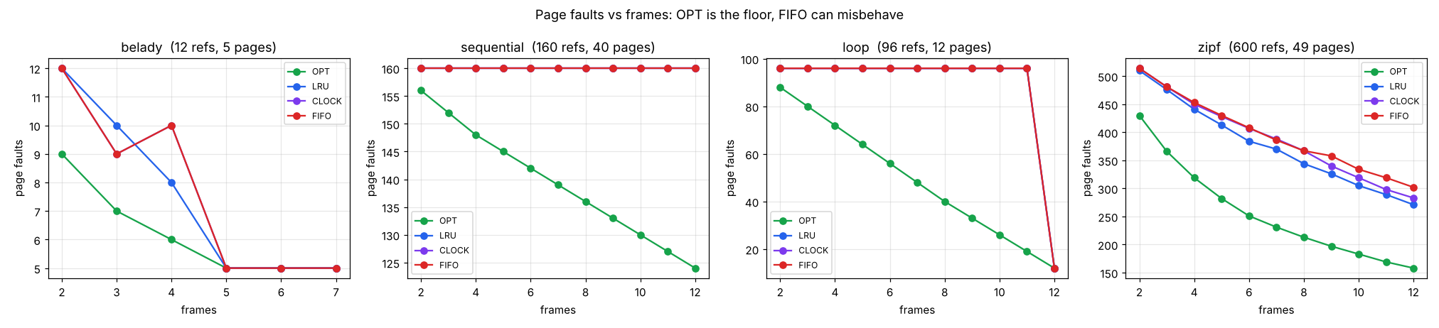 page faults vs frames per policy